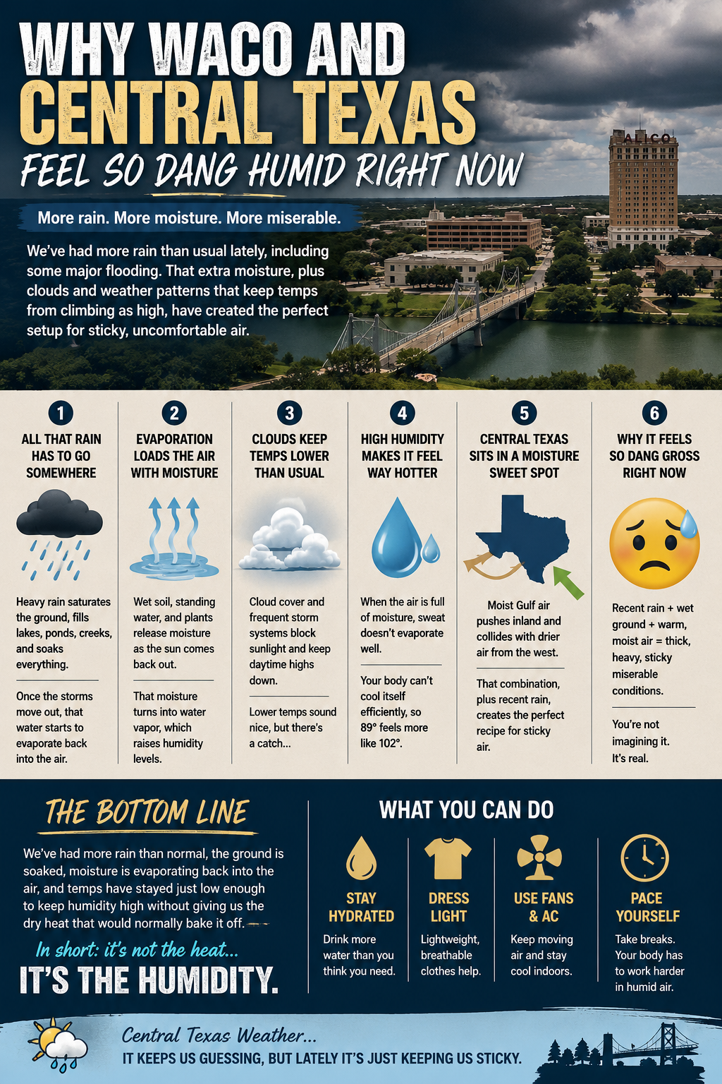 A detailed infographic poster explaining why Waco and Central Texas feel extremely humid. The design shows a dark, cloudy aerial view of Waco, Texas with the Brazos River and downtown skyline in the background. The headline reads “Why Waco and Central Texas Feel So Dang Humid Right Now.”